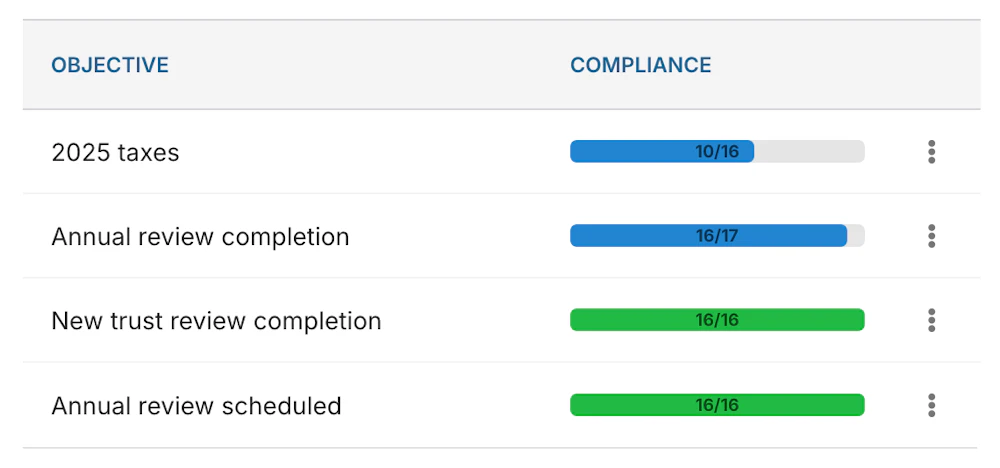 Compliance center dashboard with summary bar and per-objective compliance rates