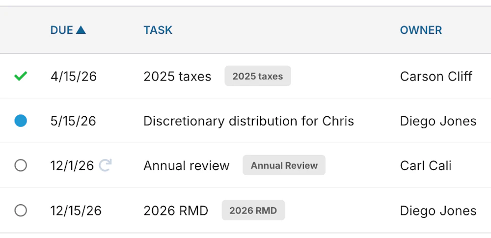 A task list with recurring schedules, ticklers, owners, and due-date highlights